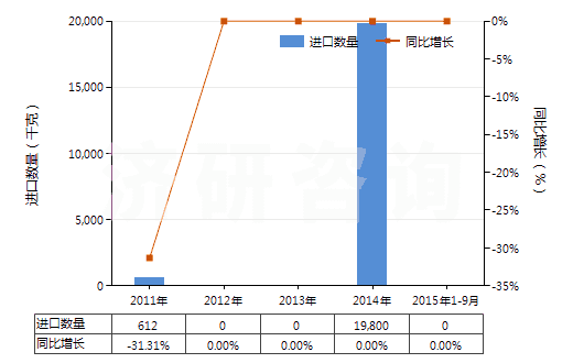 2011-2015年9月中國氯磺酸(HS28062000)進(jìn)口量及增速統(tǒng)計